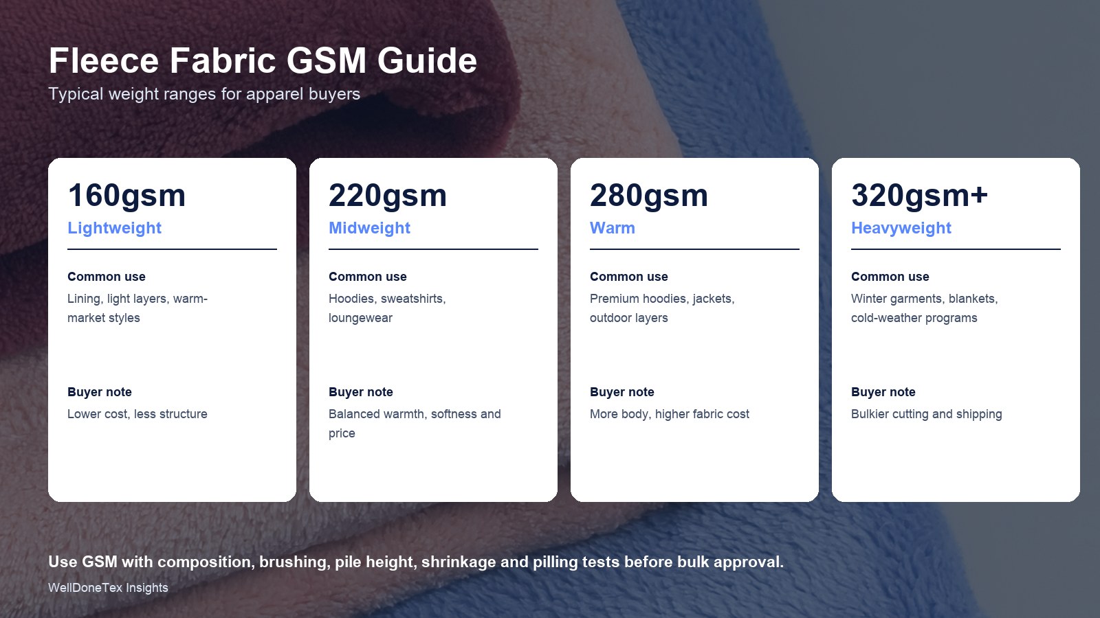 Fleece fabric GSM comparison chart for 160gsm 220gsm 280gsm and 320gsm weights