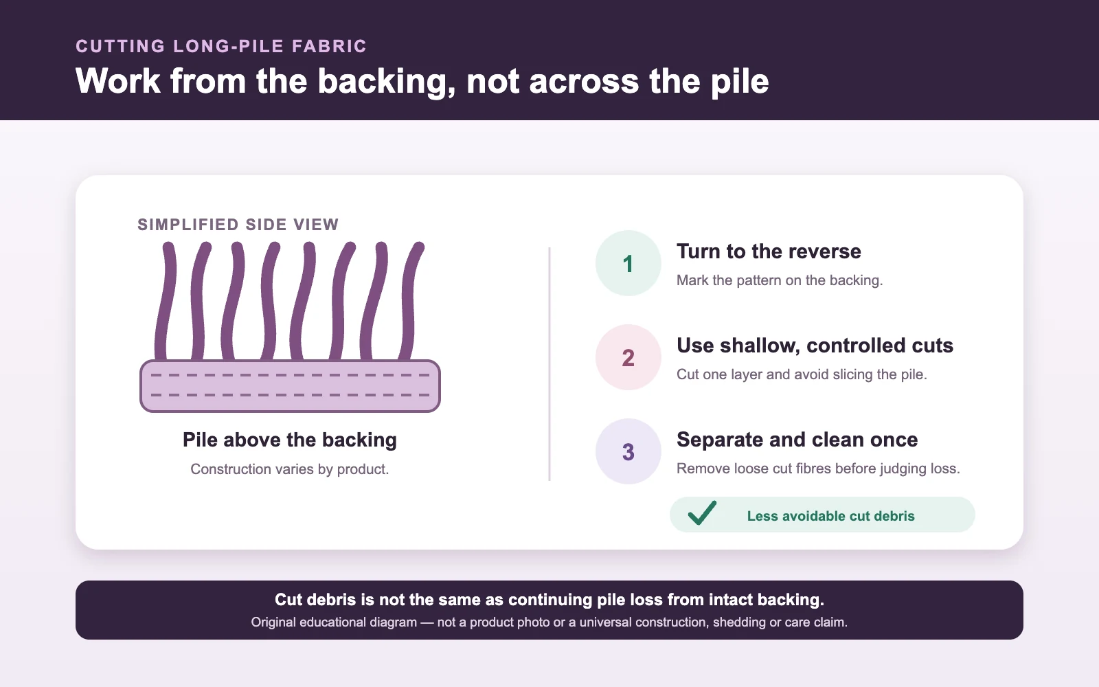 Simplified diagram showing pile above a backing and a backing-only cutting approach