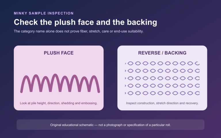 Educational schematic comparing the plush face and backing of a minky sample