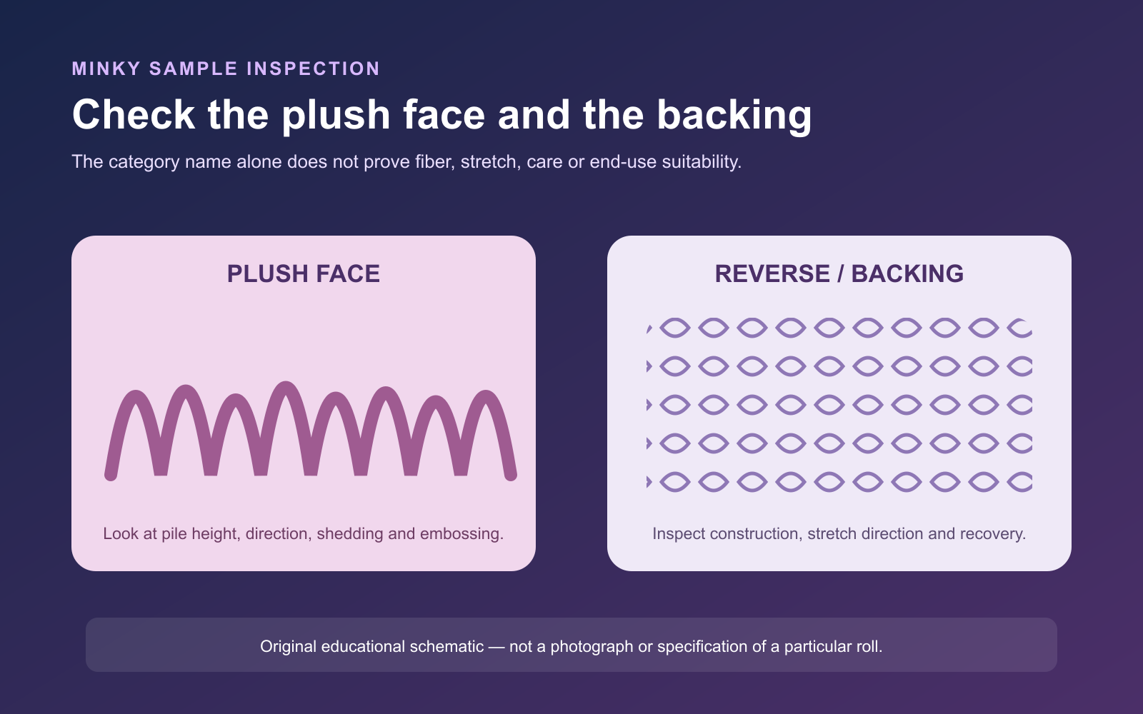 Educational schematic comparing the plush face and backing of a minky sample