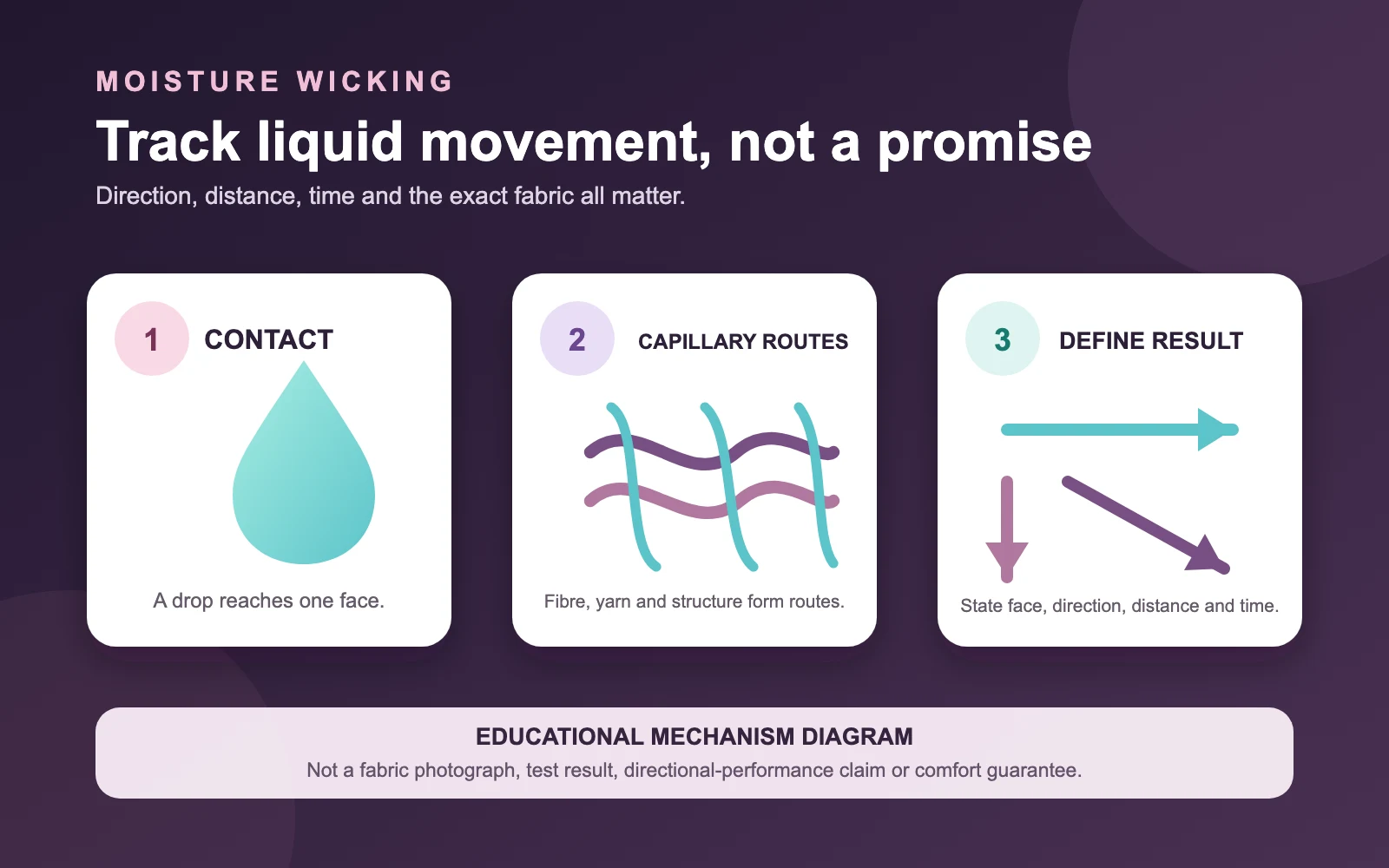 Educational diagram showing liquid contact, capillary pathways and measurable wicking directions in fabric