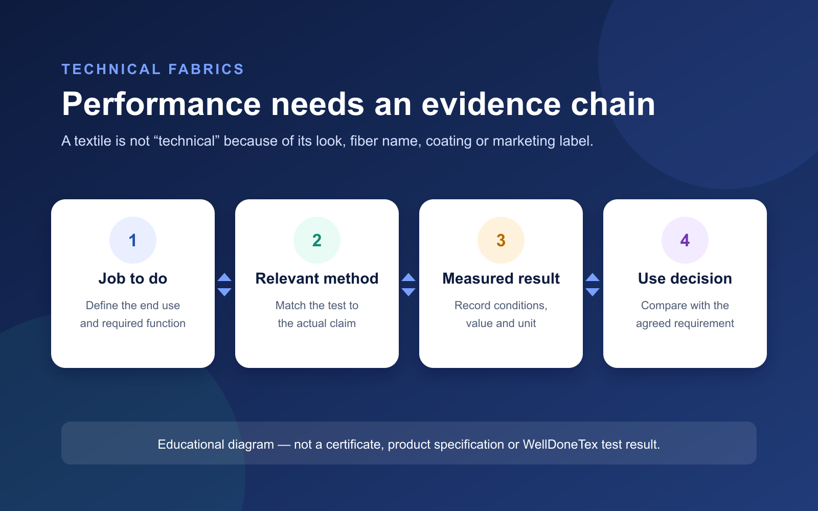 Technical fabric evidence chain from intended use to measured result