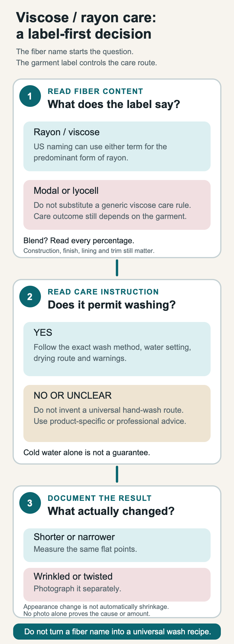 Three-step decision guide for reading viscose or rayon fiber content, following the garment care label and documenting dimensional or appearance change