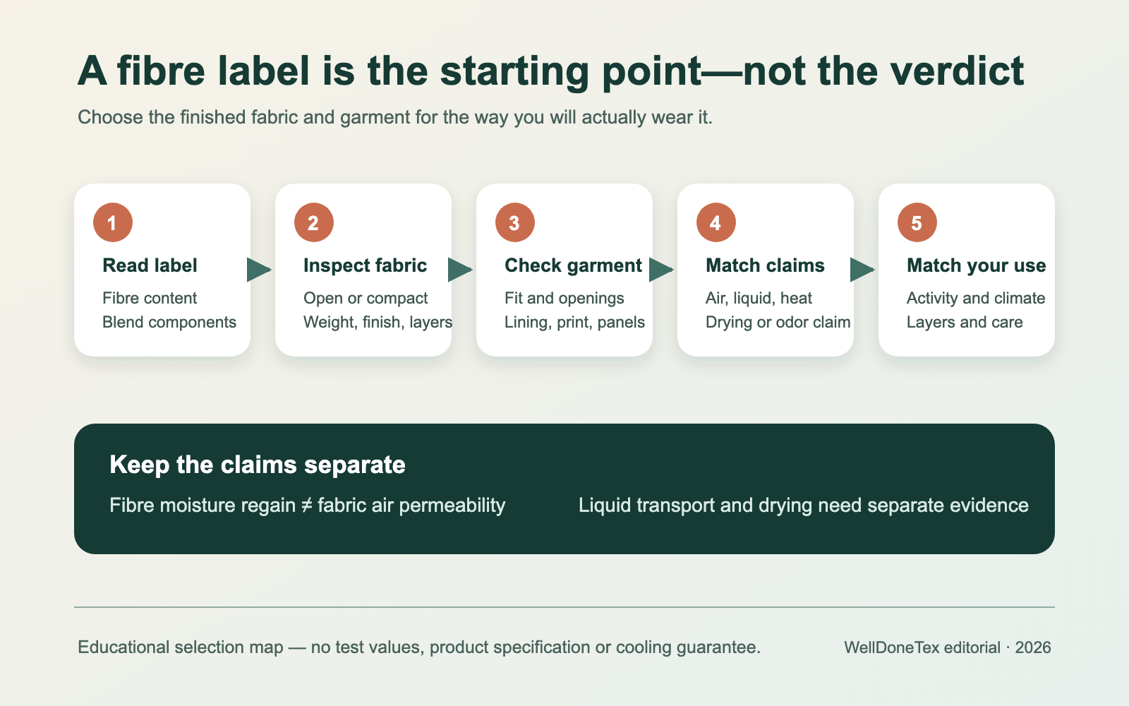 A five-step selection map from fibre label to garment decision
